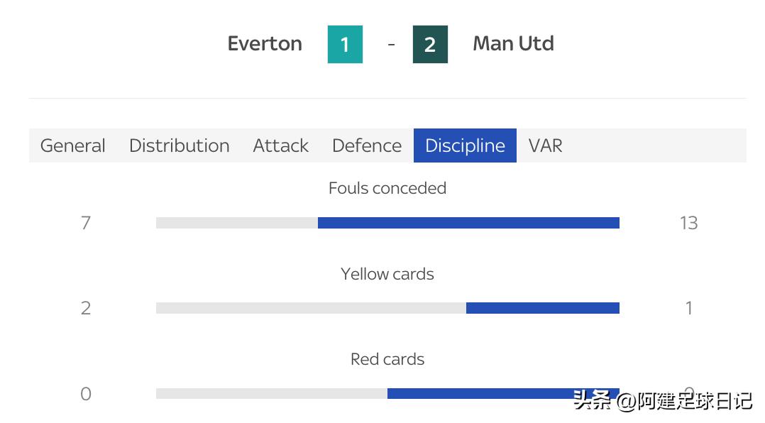 埃弗顿曼联c罗个人集锦,曼联输给埃弗顿c罗