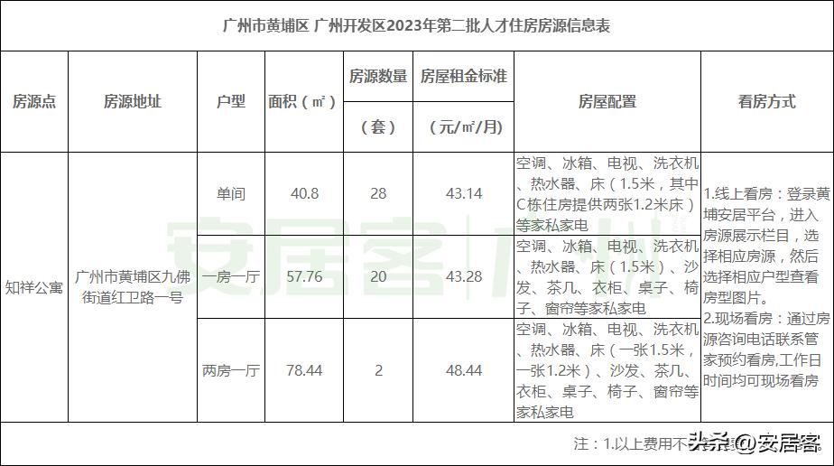 黄埔人才租房补贴如何申请,广州人才住房黄埔区租金