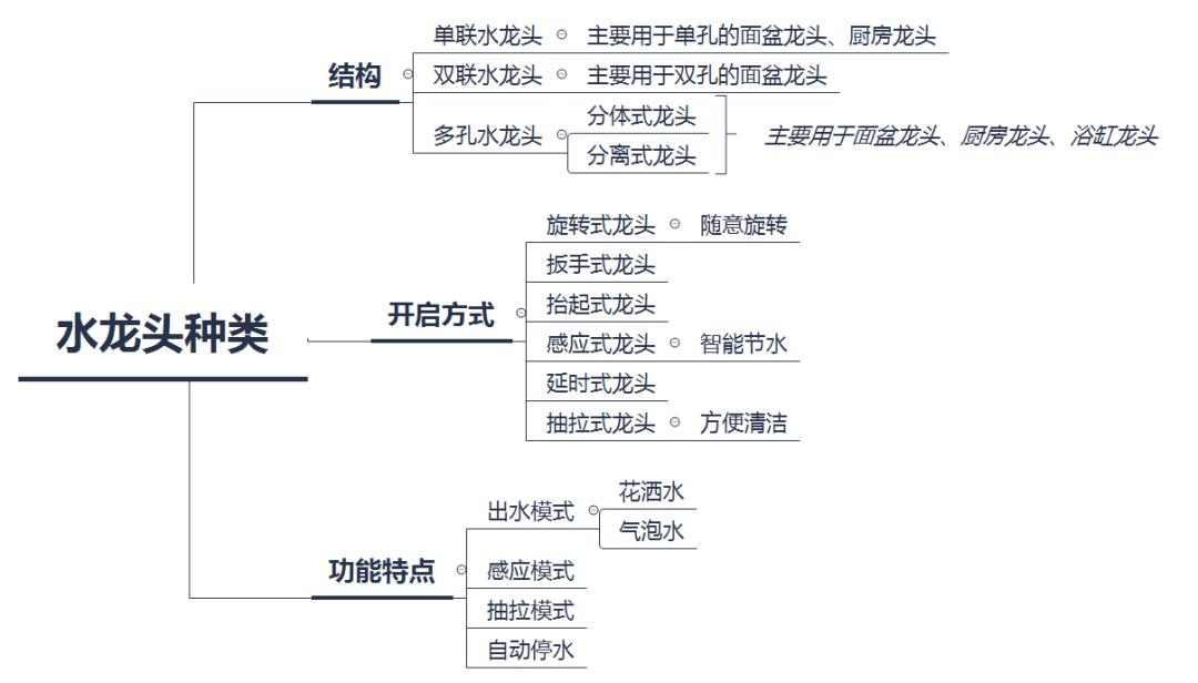 水龙头30元和10元的区别,一个水龙头几百块值不值得买