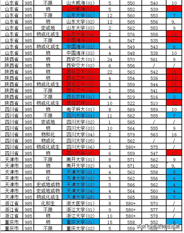2018年上海高考一本外地院校,上海高考2020985学校