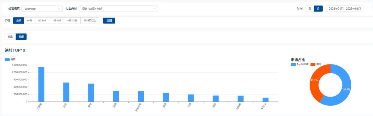 白酒五粮液2023市场的预期,1月京东渠道白酒销量