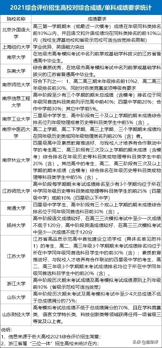 综合评价招生基本报考条件2020年,综合评价报考需要哪些条件呢