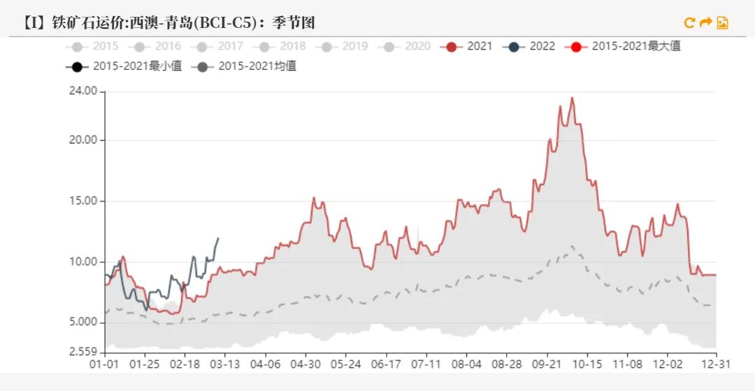 20220311铁矿石周报：力拓铁矿发运跌至季节性新低海运费大幅上涨