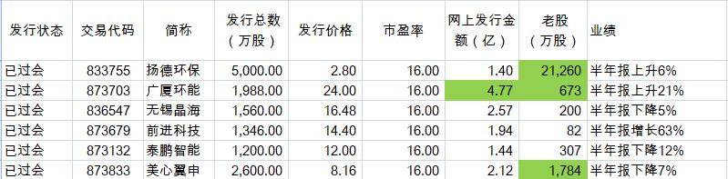 北交所待发新股发行一览,北交所下周新股