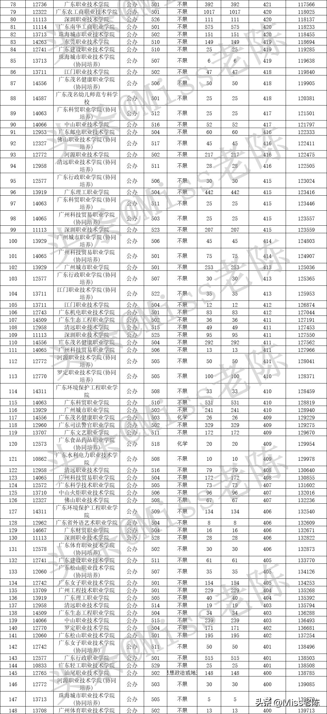 广东历史类考生530分能上什么大学,去年广东高考历史类录取学校排名