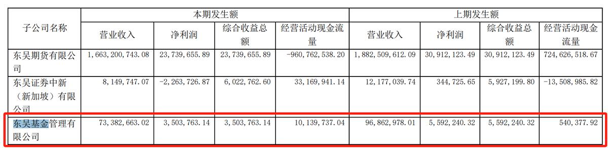 东吴证券2019一季度业绩,东吴证券目前净利率