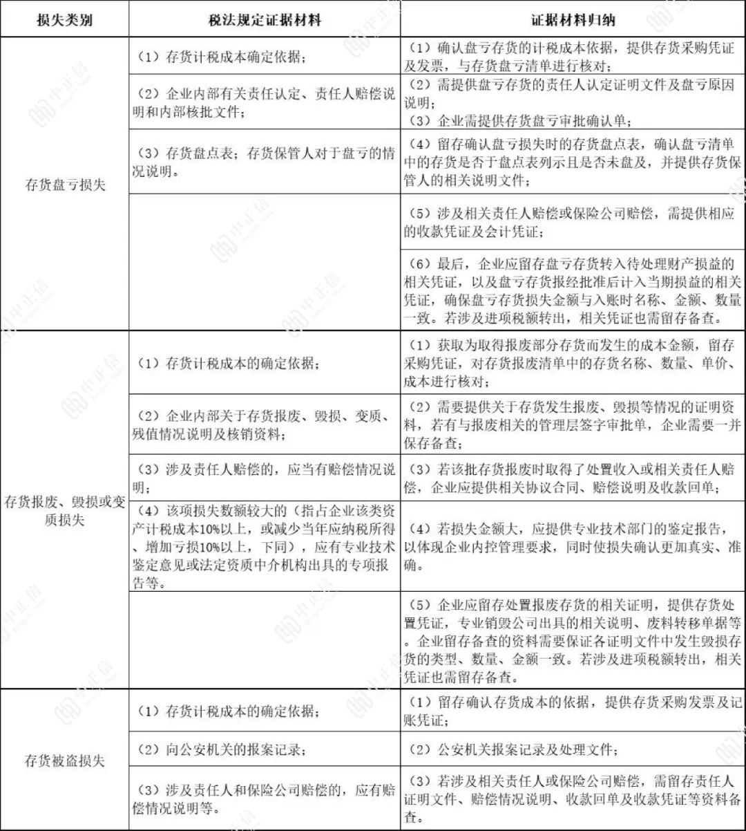 存货会计处理和纳税调整,一般纳税人存货损失的账务处理