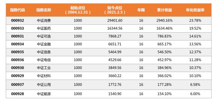 指数点位和指数估值哪个更靠谱,各行业估值一览表