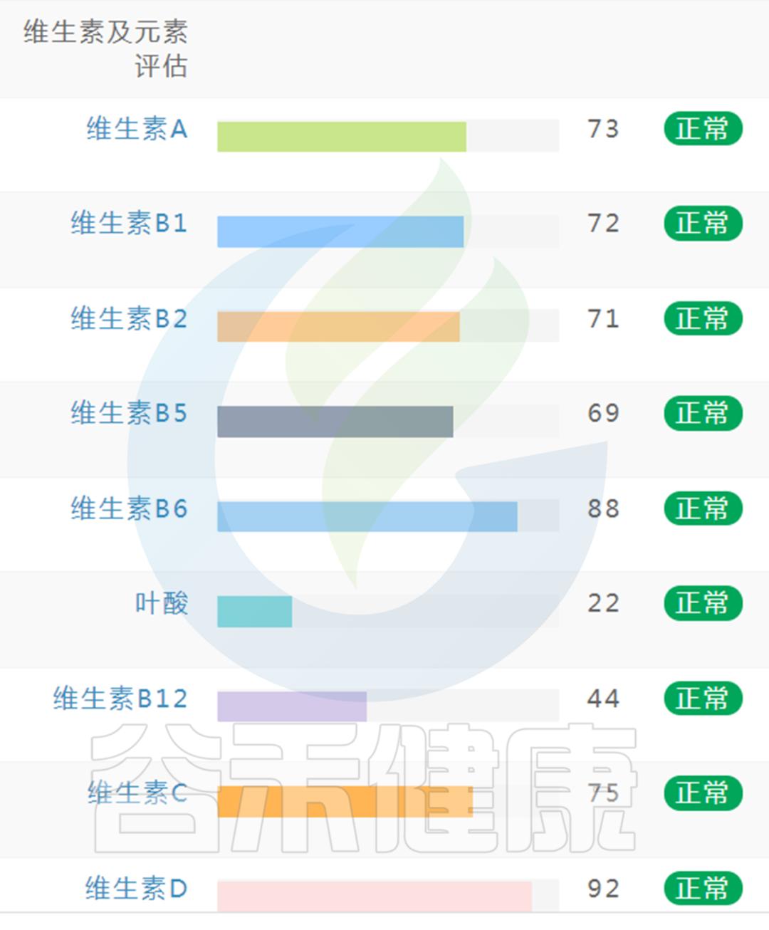 如何解读肠道菌群检测报告中的维生素指标？