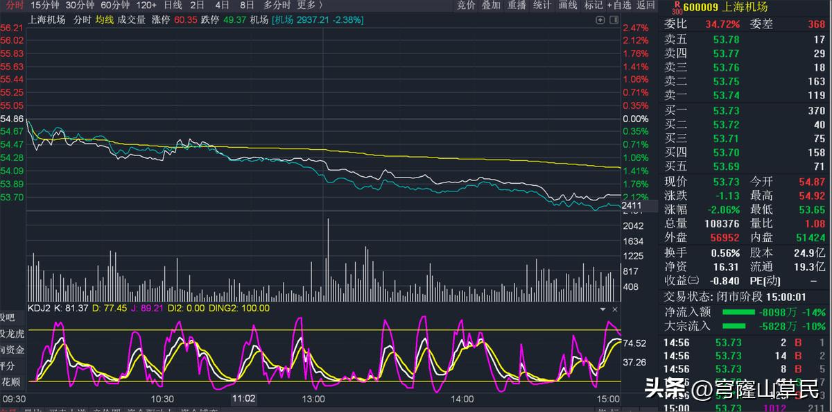 分时图成交量红线绿线和白线设置,股票分时图的黄线和白线代表什么