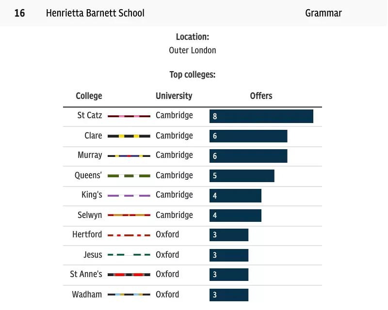 2023年英国排名第一的学校,英国剑桥高中排名一览表