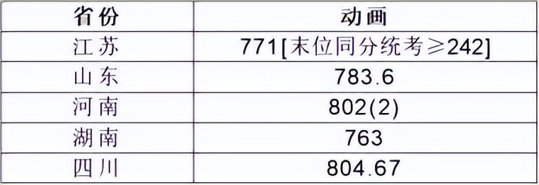 录取340人！上海大学2023年美术设计类专业录取分数线