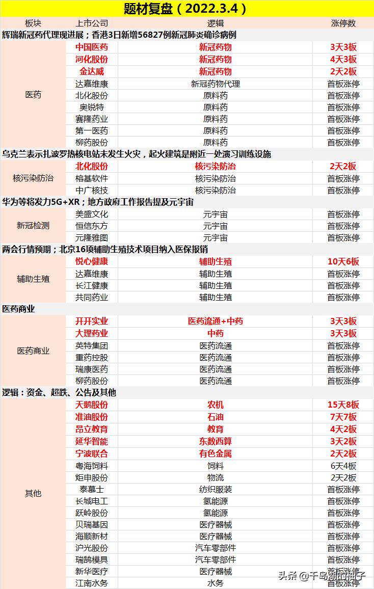 3.4数据复盘，二月二龙抬头，密切关注会议讯息