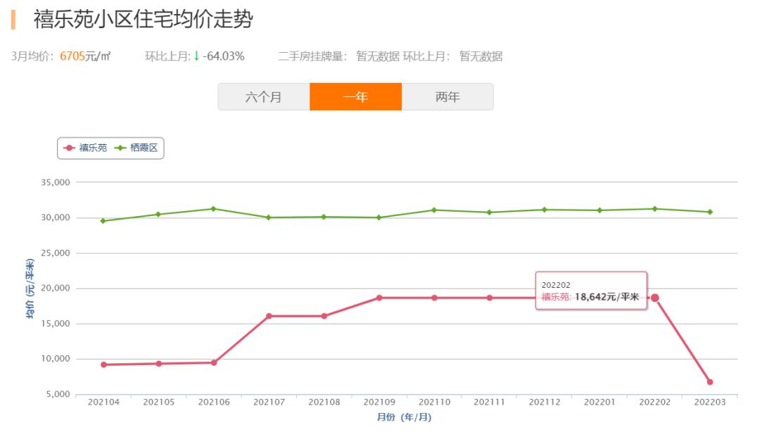 有的小区房价突然大幅度下降,南京二手房大跌