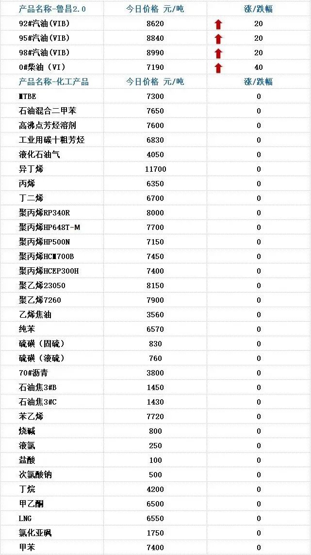 宁夏地炼油品每日报价,各地汽油批发价格