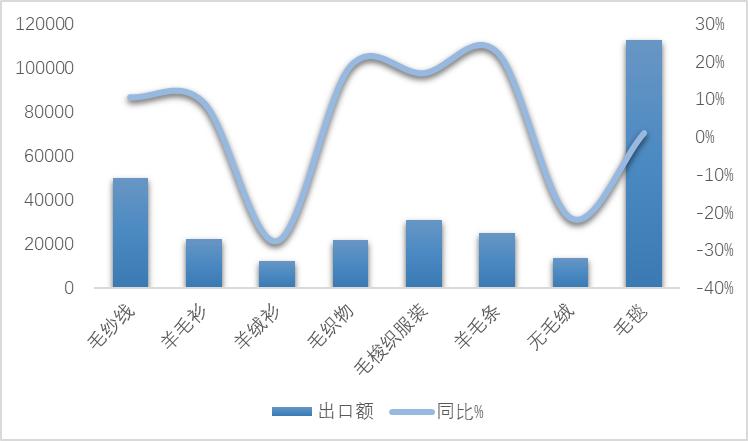 魏桥纺织入选省“十强”产业集群领军企业名单；湖北富春染织年产6万吨高品质筒子纱染色建设项目正式投产…