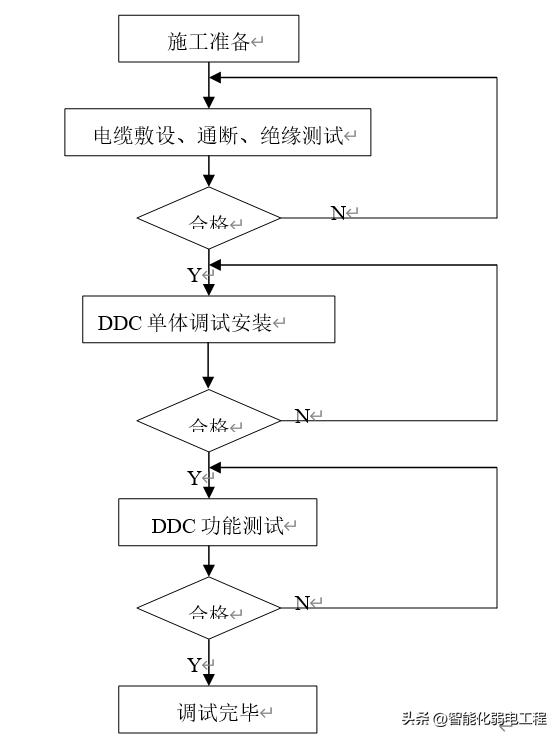 楼宇自控安装视频,楼宇自控系统设计与施工思路