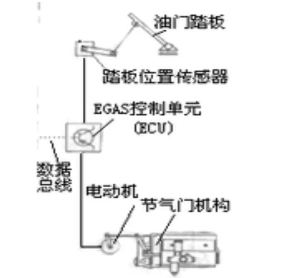 加油门是不是就是加转速,加速都是直接把油门踩到底吗