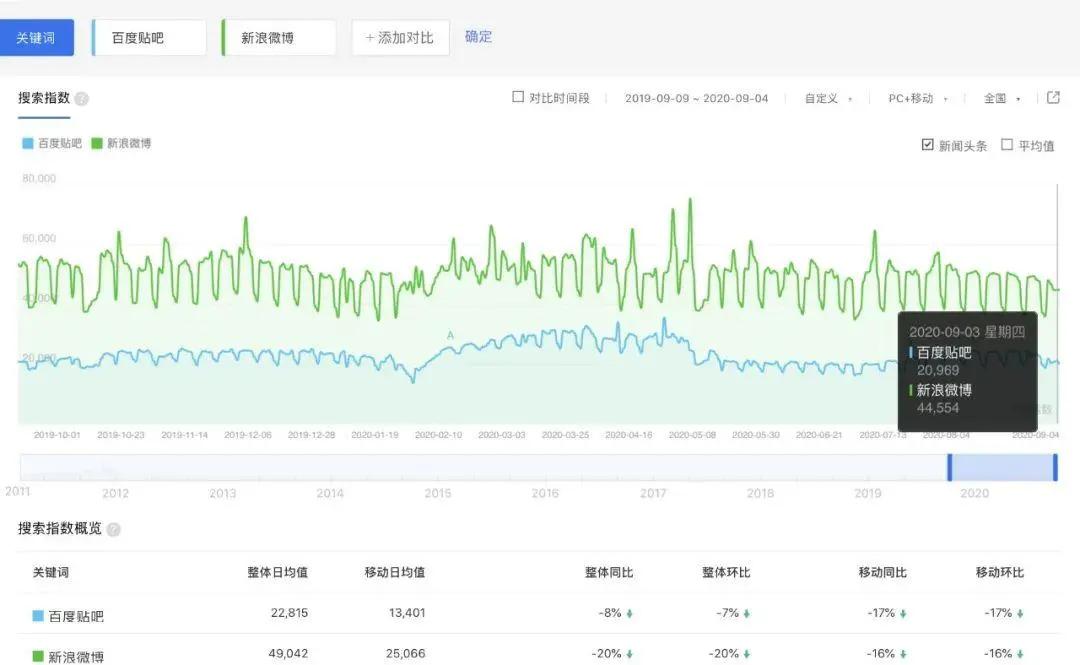 百度贴吧各吧现状,百度贴吧行业现状