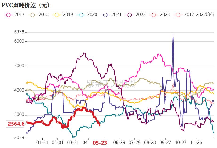 pvc近十年的价格曲线,pvc真实生产成本低于3000元
