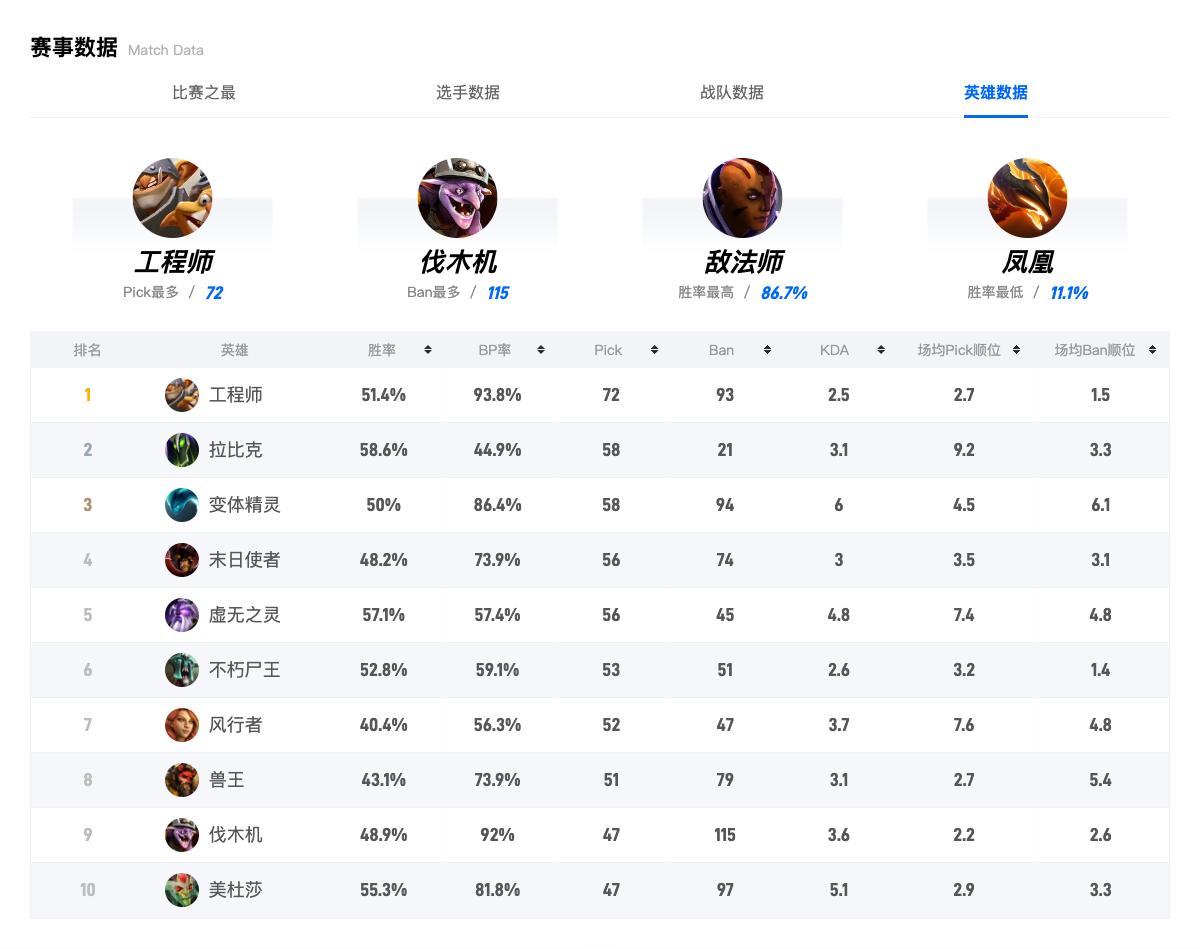 dota2定级赛推荐位置,dota2冬季本预测积分