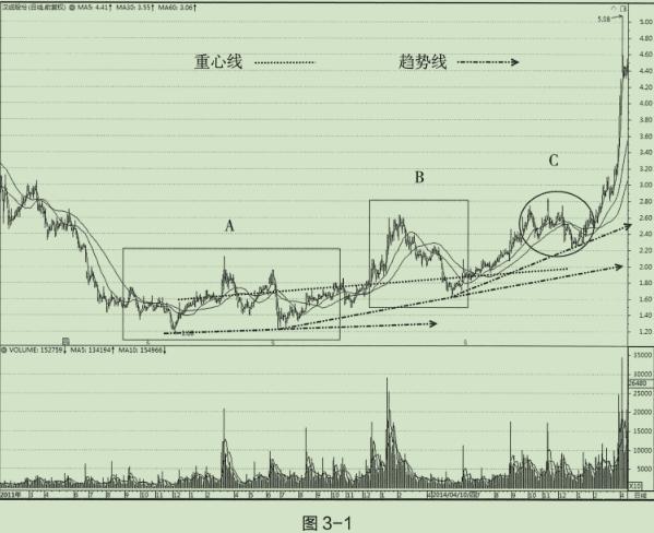 起涨波段的六大技巧,起涨行情看多少分钟线