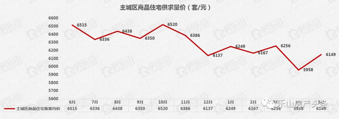 乐山楼市销售情况如何,乐山2019楼市成交