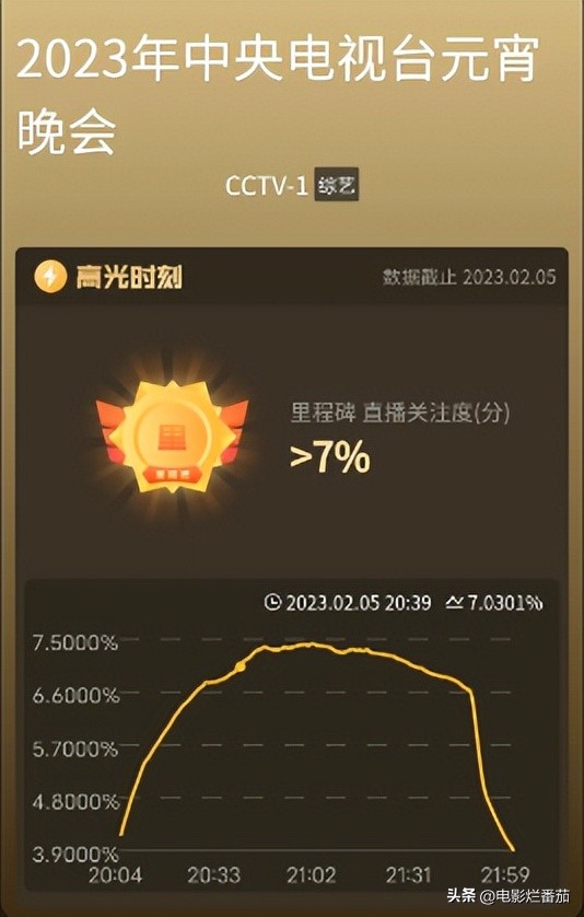 收视率破700亿的视频,收视破20亿