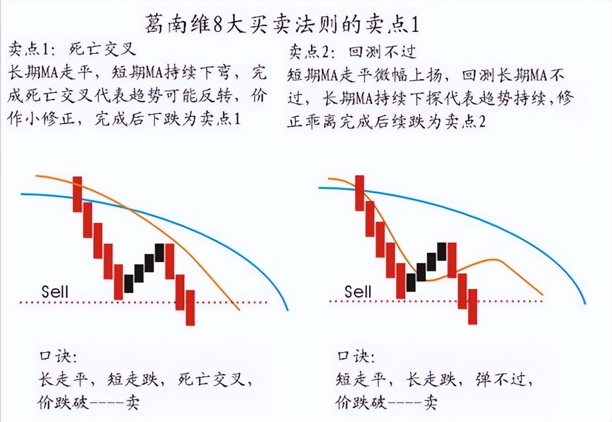 一分钟图解高手的8大买卖点口诀