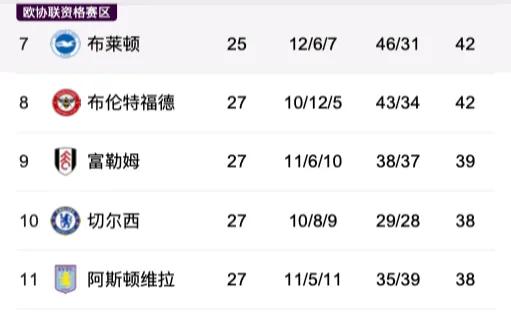 英超最新积分榜阿森纳7分领跑,英超最新积分榜阿森纳夺冠概率