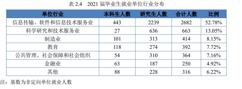 电子科技大学就业质量报告,电子科技大学研究生就业质量报告