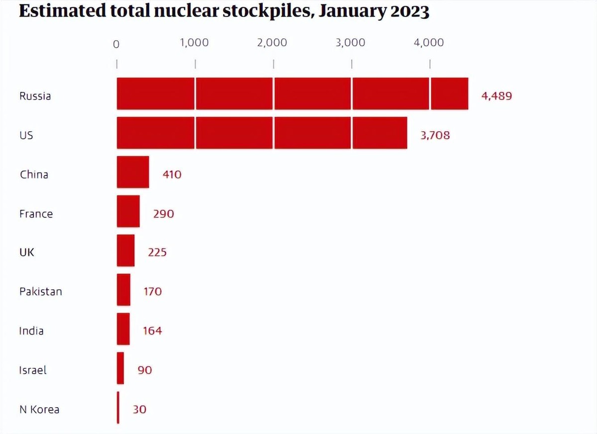 中国增加核*器武**导致全球紧张？西方又选择性失明，美俄仍是核强国