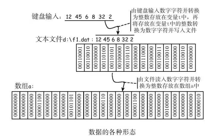 c++二进制文件写入,c语言二进制文件读写操作