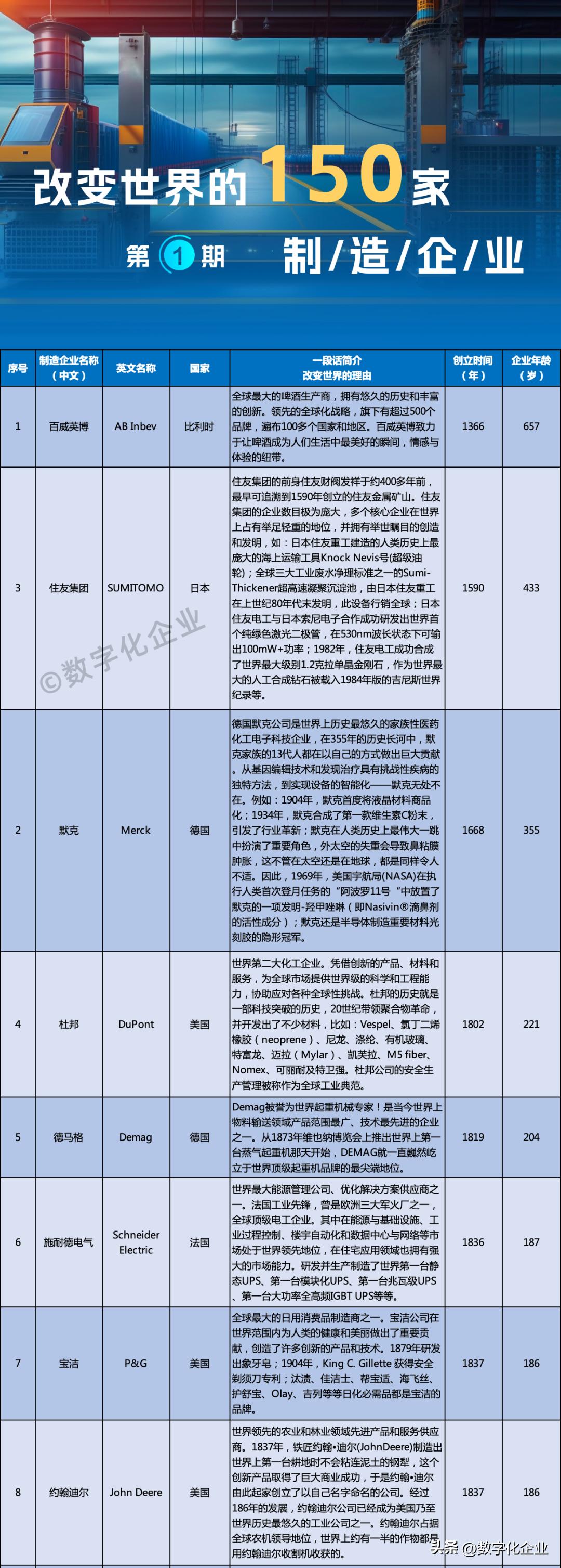 全球最强制造企业前50名,改变世界的全球制造企业