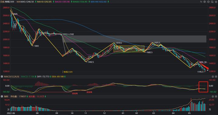 我的期货交易记录20230531