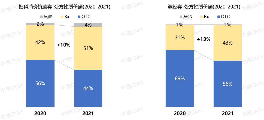 妇科品类规模超百亿，零售市场机会来了