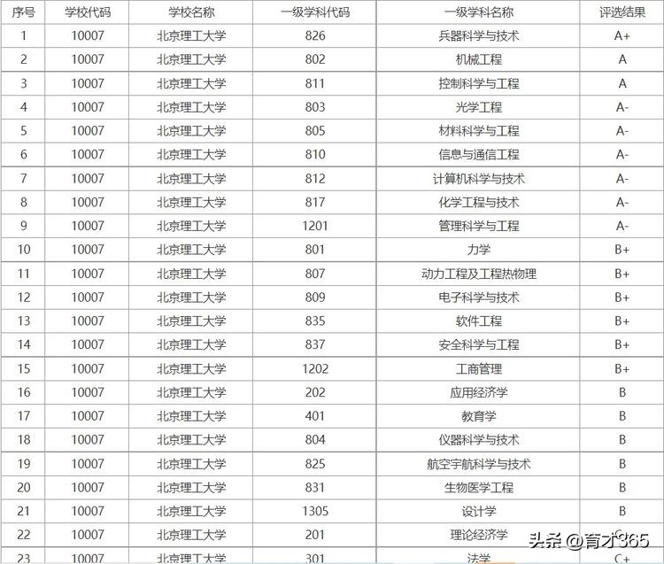 北京理工和北航哪个好,北京理工对比北航