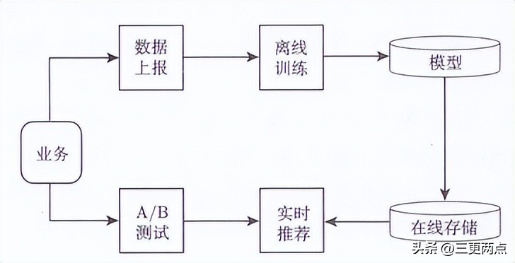ai必备知识推荐系统,ai系统可行性分析