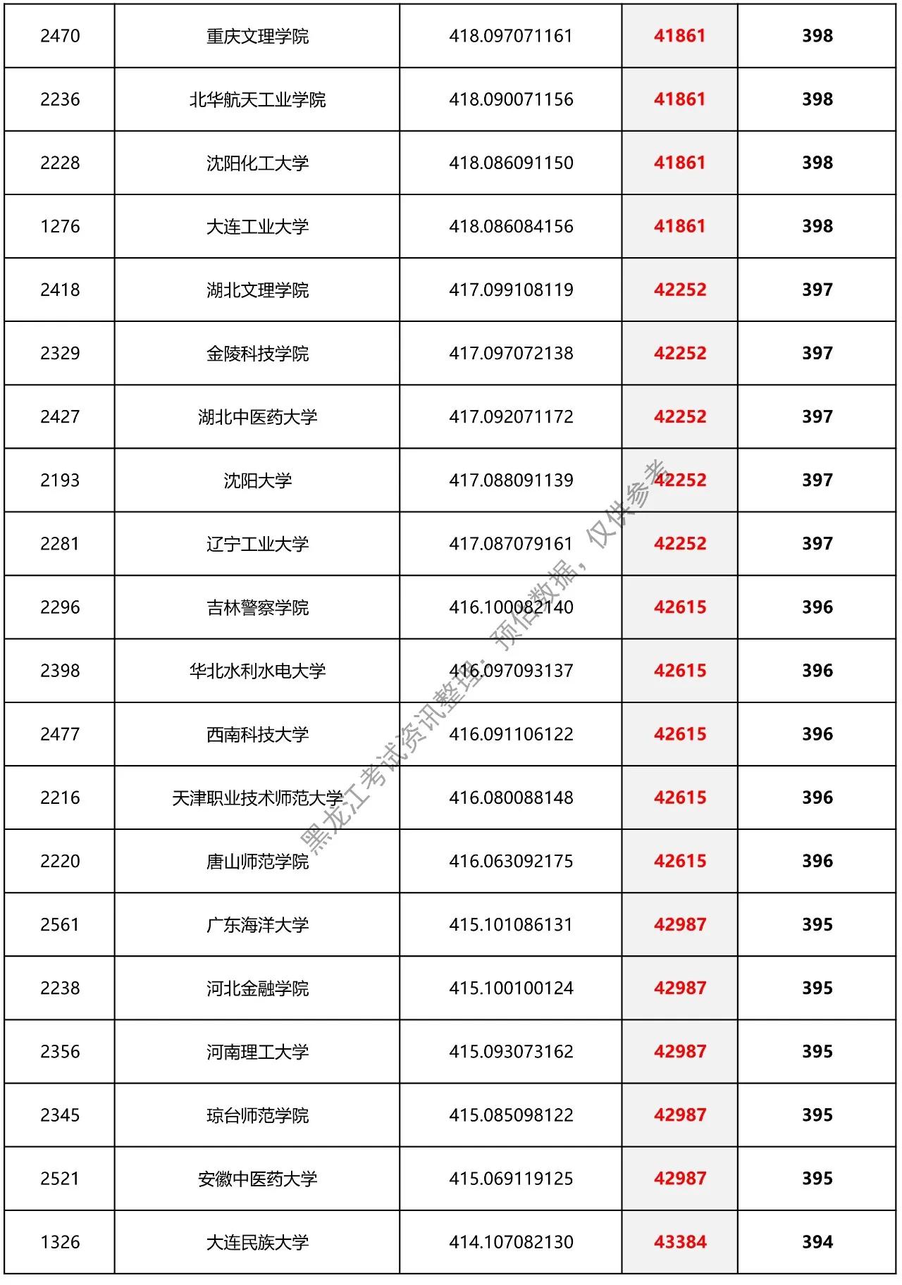 黑龙江省预估提档分数线二本,2021理科二本分数线黑龙江