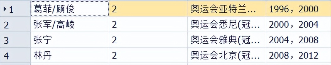2021年东京奥运会羽毛球奖牌,2020东京奥运会羽毛球金牌得主