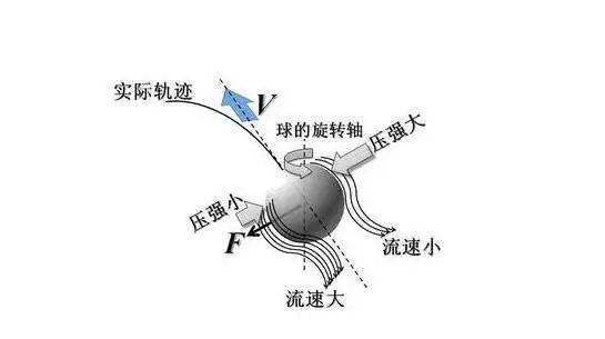 怎么踢香蕉球弧线球,绕过人墙任意球