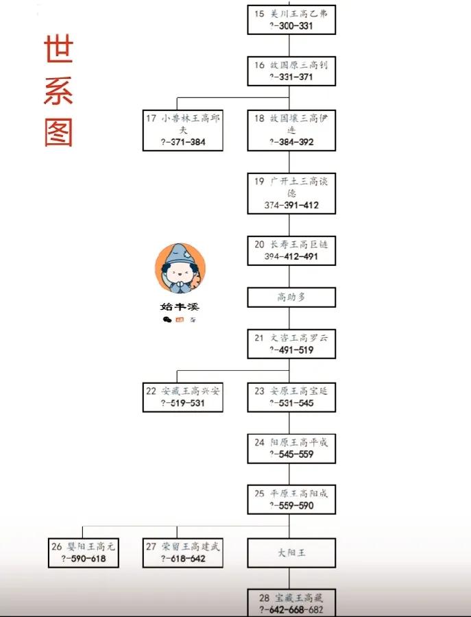 古代朝鲜君主列表,上