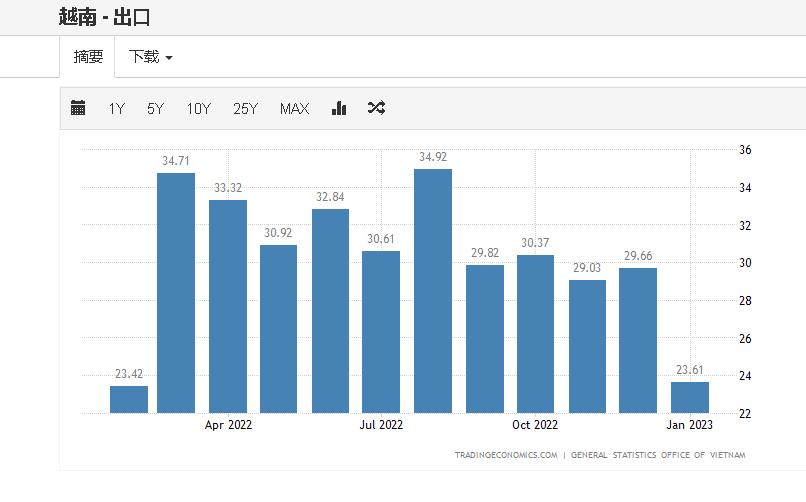 不到一年，我们又被越南超越了？