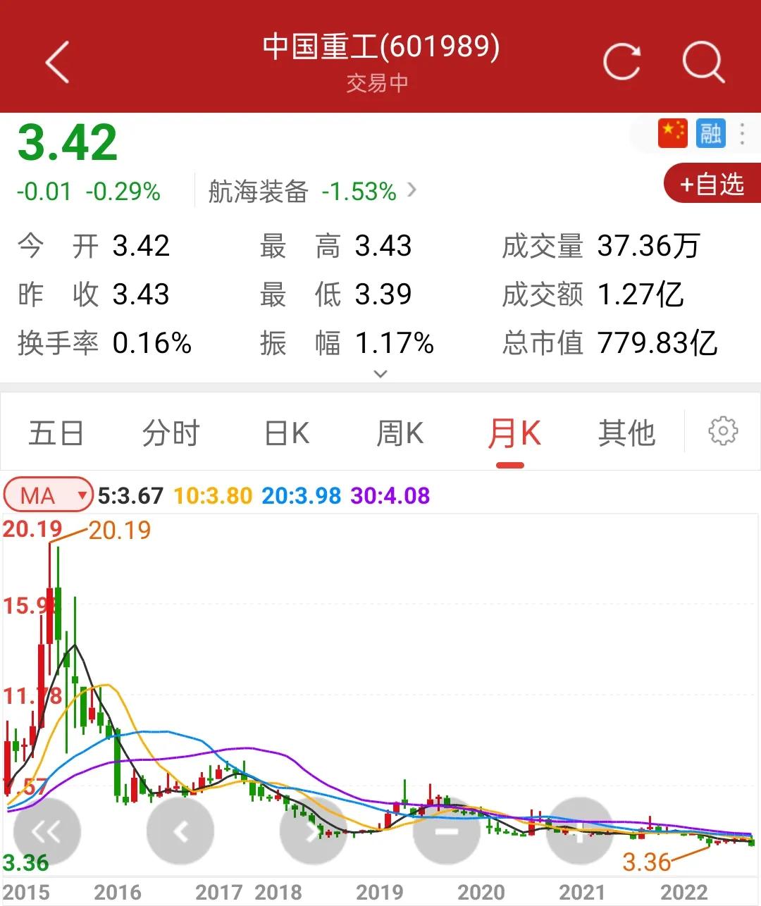 中国重工什么时候不跌了,中国重工今年能走出低谷吗