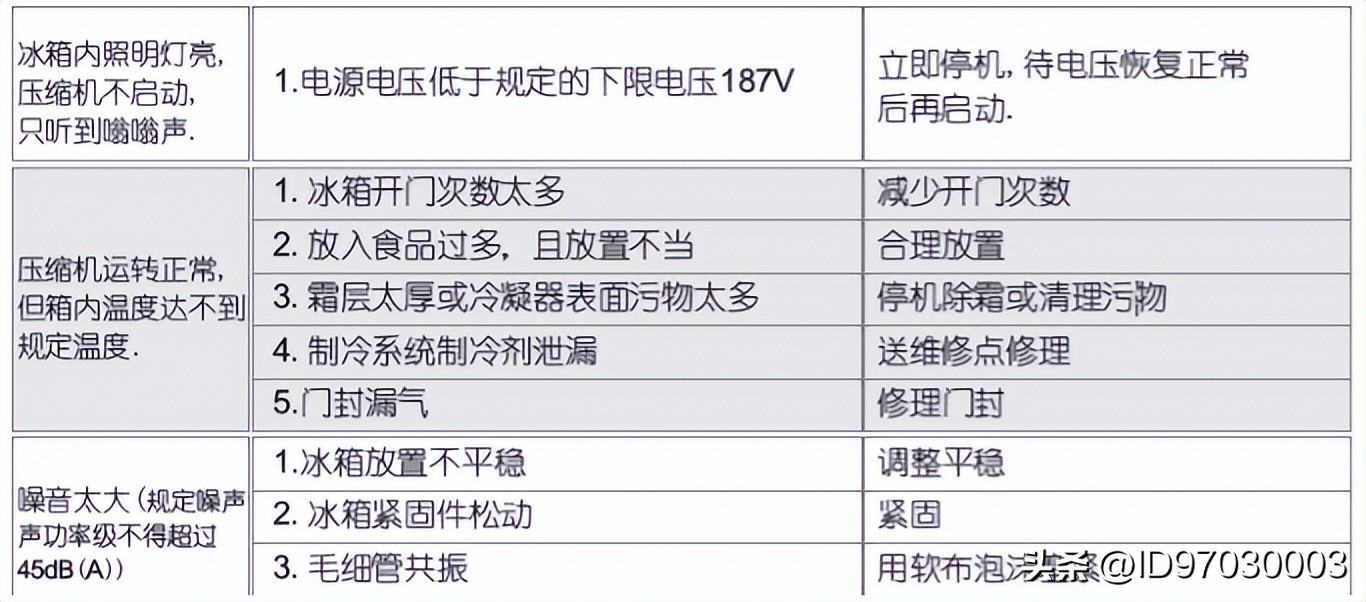 小BIU冰箱维修故障一招搞定！
