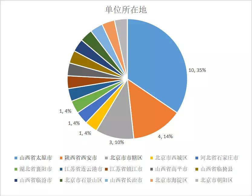 中北大学2020届软件学院毕业研究生就业去向报告