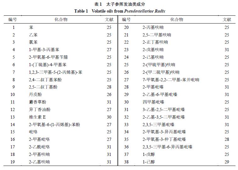 太子参的化学成分、药理作用和应用进展