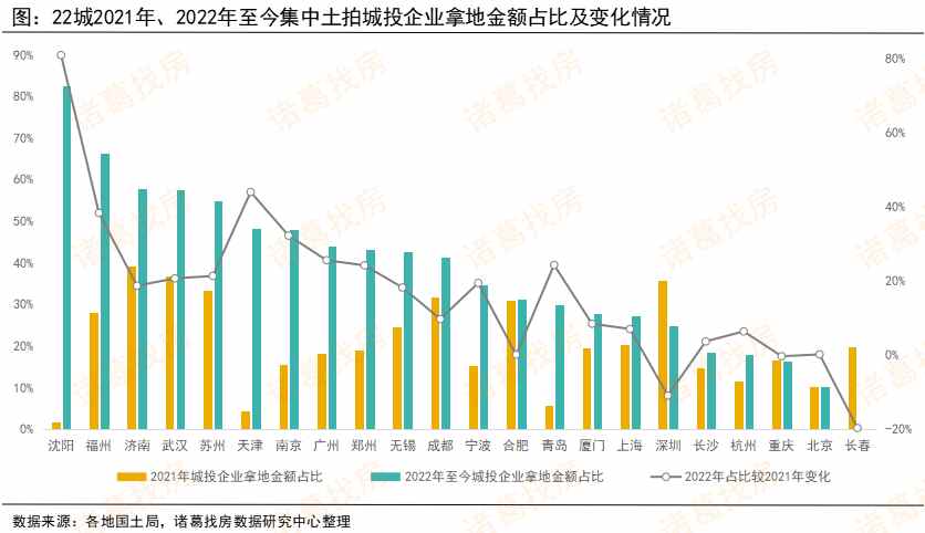 城投拿地涨幅较大,城投拿地托市原因