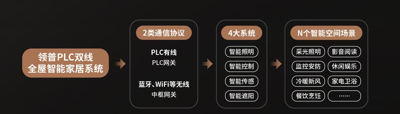 领普智能家居地址,领普智能家居