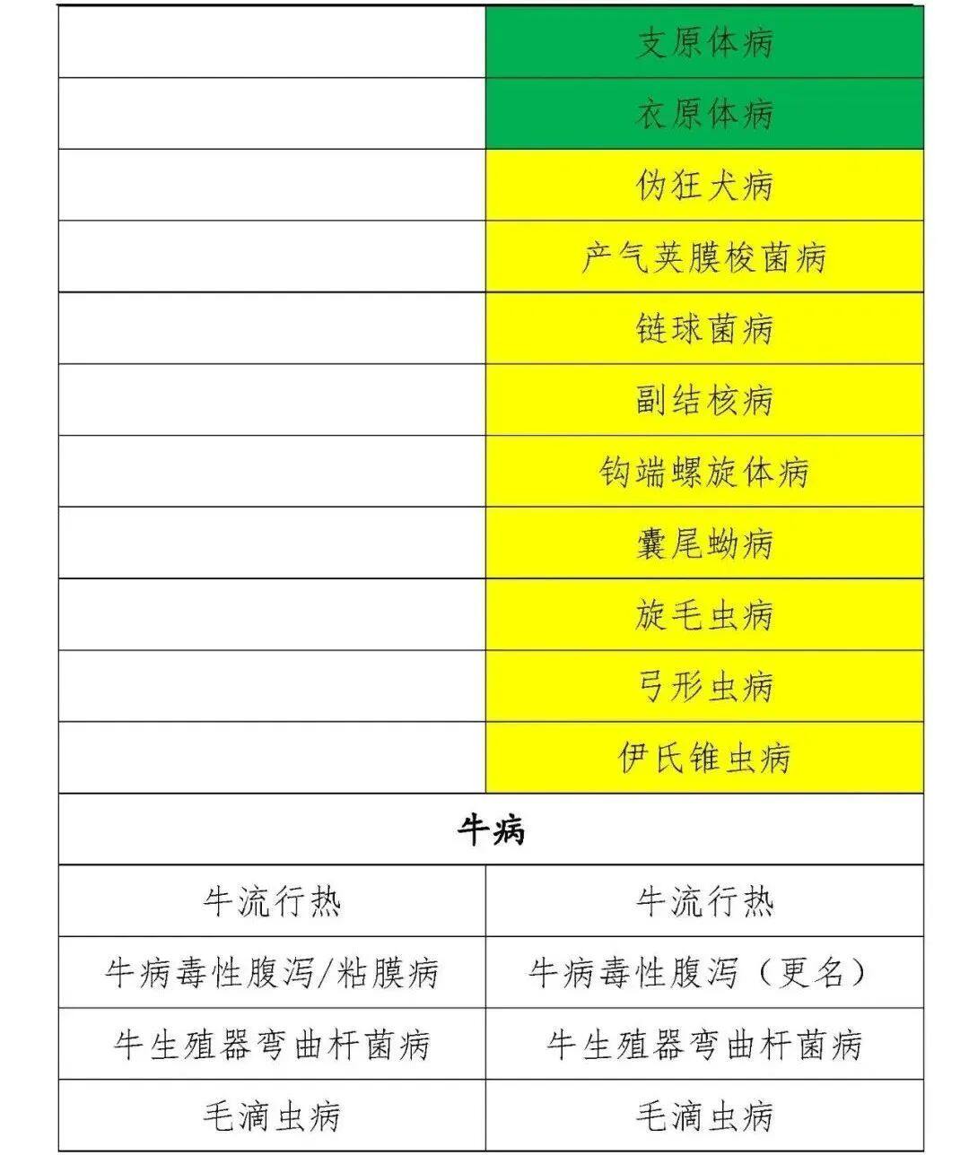 一二三类动物疫病病种修改,一二三类动物疫病名录